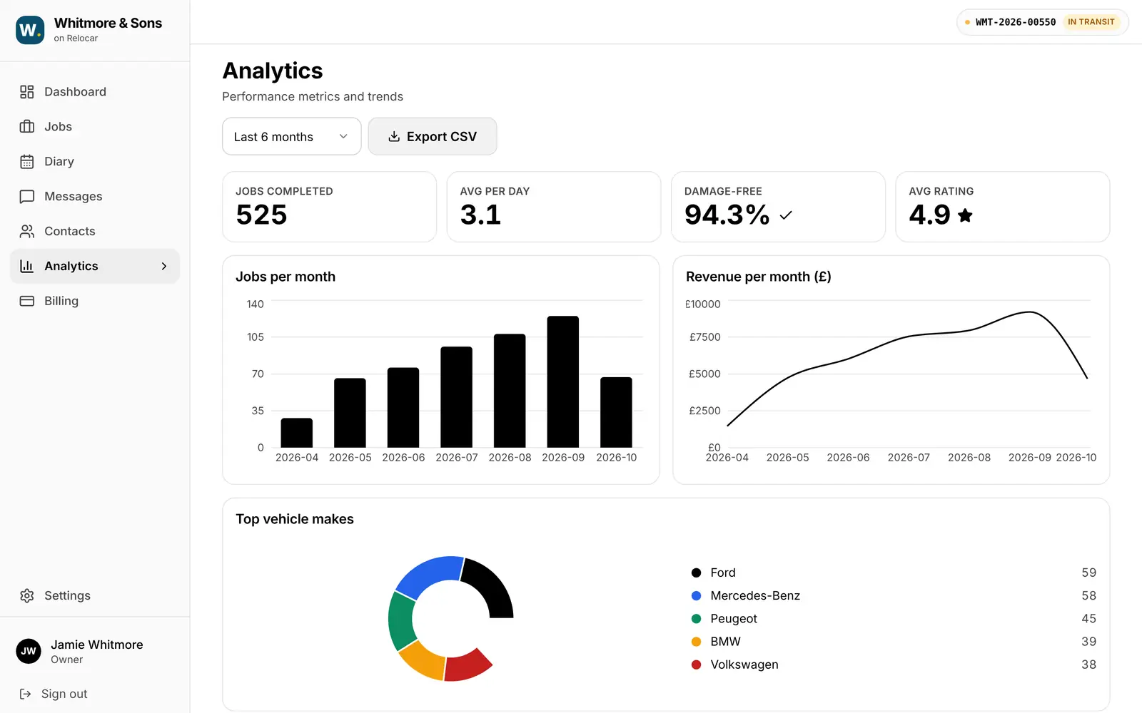 Analytics with jobs per month, revenue per month, damage-free rate and average rating